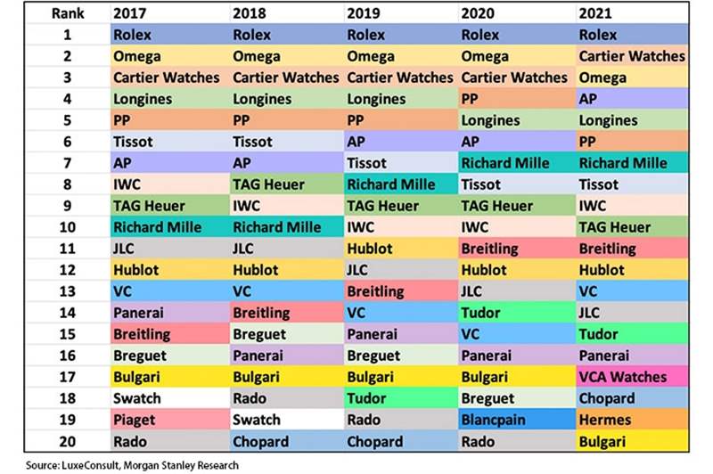 2022年瑞士鐘表Top20排行榜：Morgan Stanley產(chǎn)業(yè)年度報告-復(fù)刻表