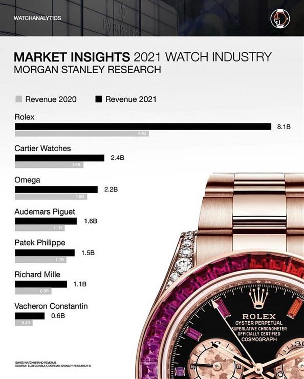 2022年瑞士鐘表Top20排行榜：Morgan Stanley產(chǎn)業(yè)年度報告-復(fù)刻表