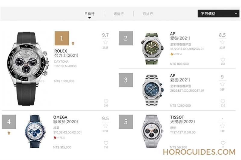 2022年瑞士鐘表Top20排行榜：Morgan Stanley產(chǎn)業(yè)年度報告-復(fù)刻表