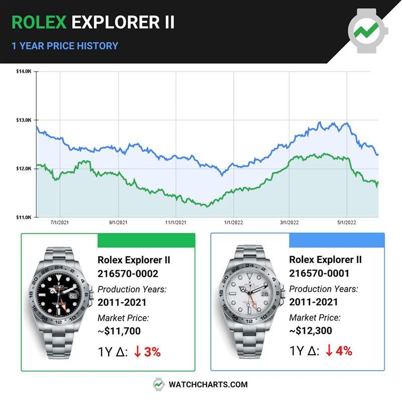 Rolex Explorer II｜探二新舊款216570、226570最新價格行情差異-復(fù)刻表