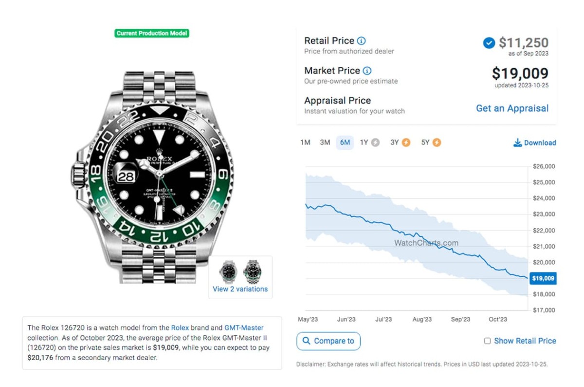 勞力士鋼殼GMT-Master II百事圈10月底行情小漲、藍(lán)黑圈起起伏伏、綠黑圈價(jià)格持續(xù)跌-復(fù)刻表